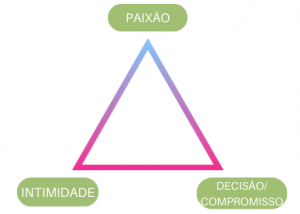 A teoria triangular do amor – Ser em Relação